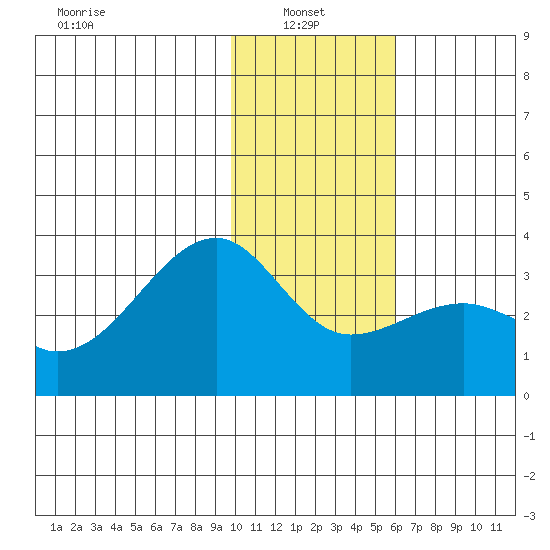 Boot Bay tide chart for Friday, January 9, 2026