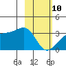 Boot Bay tide chart for Tuesday, February 10, 2026