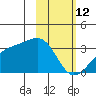 Boot Bay tide chart for Thursday, February 12, 2026
