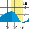 Boot Bay tide chart for Friday, February 13, 2026