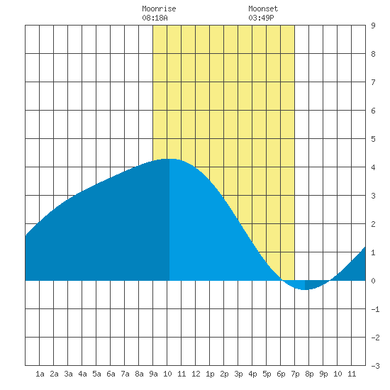 Boot Bay tide chart for Saturday, February 14, 2026