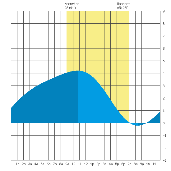 Boot Bay tide chart for Sunday, February 15, 2026