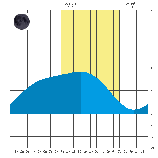 Boot Bay tide chart for Tuesday, February 17, 2026
