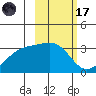 Boot Bay tide chart for Tuesday, February 17, 2026