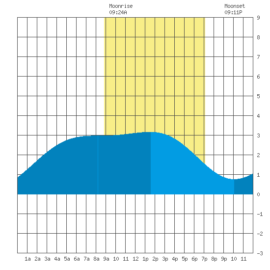 Boot Bay tide chart for Wednesday, February 18, 2026