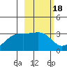 Boot Bay tide chart for Wednesday, February 18, 2026