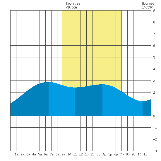 Boot Bay tide chart for Thursday, February 19, 2026