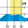 Boot Bay tide chart for Thursday, February 19, 2026