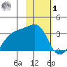 Boot Bay tide chart for Sunday, February 1, 2026