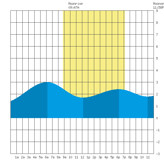Boot Bay tide chart for Friday, February 20, 2026