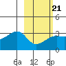 Boot Bay tide chart for Saturday, February 21, 2026