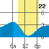 Boot Bay tide chart for Sunday, February 22, 2026