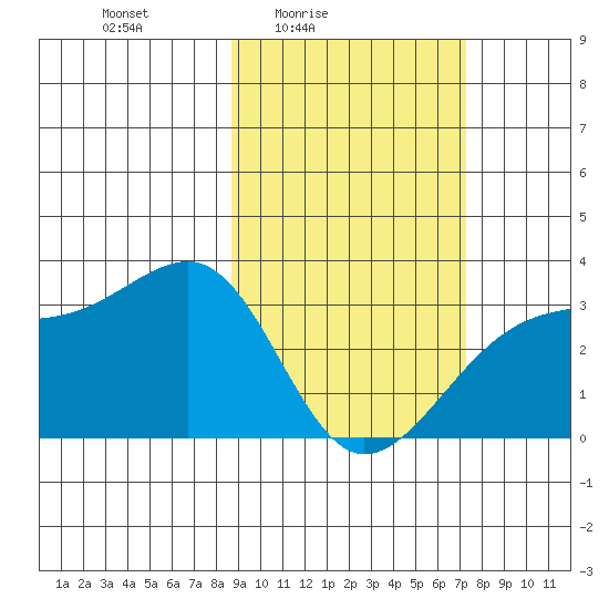 Boot Bay tide chart for Monday, February 23, 2026