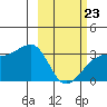Boot Bay tide chart for Monday, February 23, 2026