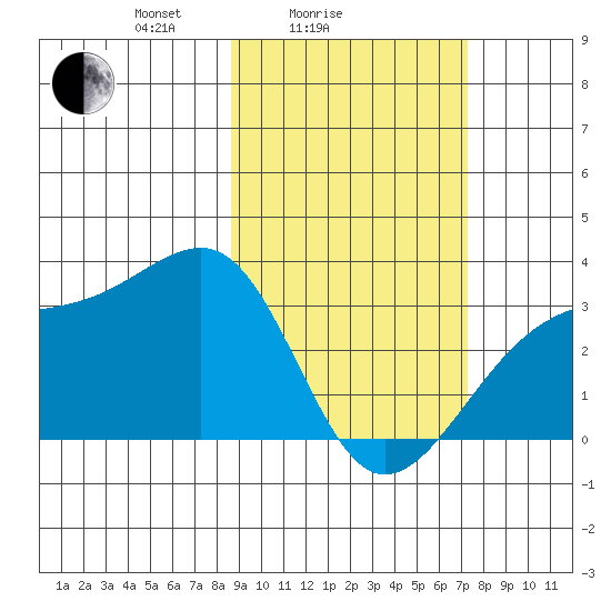 Boot Bay tide chart for Tuesday, February 24, 2026
