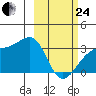 Boot Bay tide chart for Tuesday, February 24, 2026