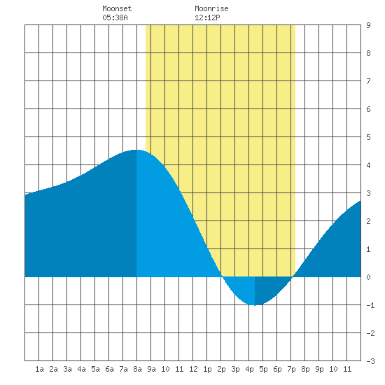 Boot Bay tide chart for Wednesday, February 25, 2026