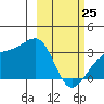 Boot Bay tide chart for Wednesday, February 25, 2026