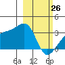 Boot Bay tide chart for Thursday, February 26, 2026