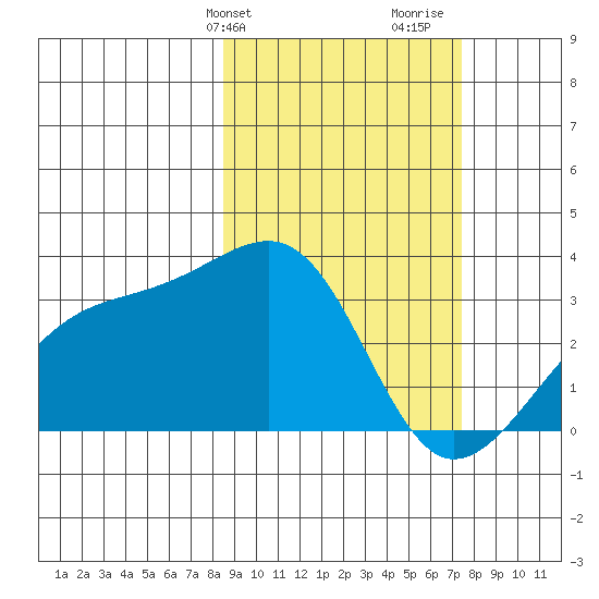 Boot Bay tide chart for Saturday, February 28, 2026