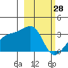 Boot Bay tide chart for Saturday, February 28, 2026
