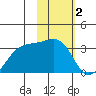Boot Bay tide chart for Monday, February 2, 2026