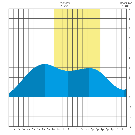 Boot Bay tide chart for Wednesday, February 4, 2026