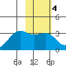 Boot Bay tide chart for Wednesday, February 4, 2026