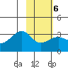 Boot Bay tide chart for Friday, February 6, 2026