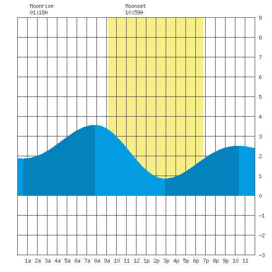 Boot Bay tide chart for Saturday, February 7, 2026