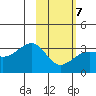 Boot Bay tide chart for Saturday, February 7, 2026