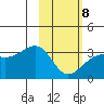 Boot Bay tide chart for Sunday, February 8, 2026