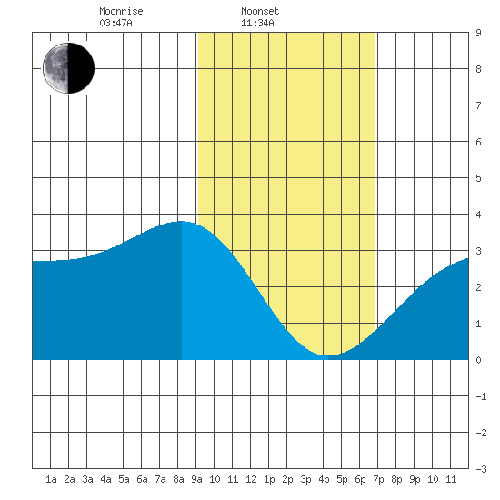 Boot Bay tide chart for Monday, February 9, 2026