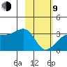 Boot Bay tide chart for Monday, February 9, 2026