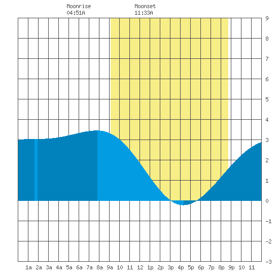 Boot Bay tide chart for Tuesday, March 10, 2026