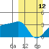 Boot Bay tide chart for Thursday, March 12, 2026