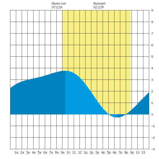 Boot Bay tide chart for Friday, March 13, 2026