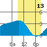 Boot Bay tide chart for Friday, March 13, 2026