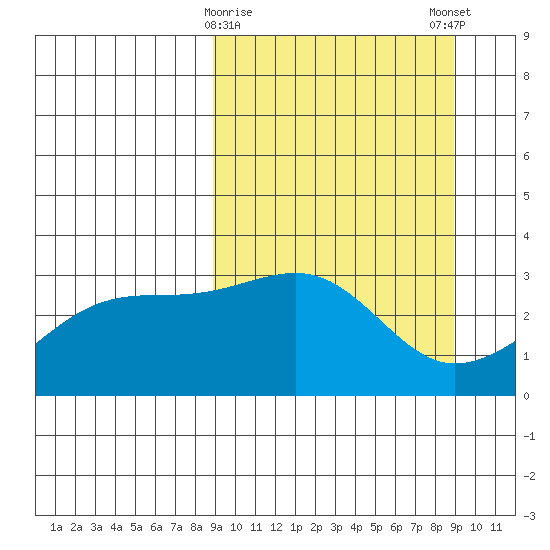 Boot Bay tide chart for Tuesday, March 17, 2026