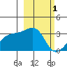 Boot Bay tide chart for Sunday, March 1, 2026