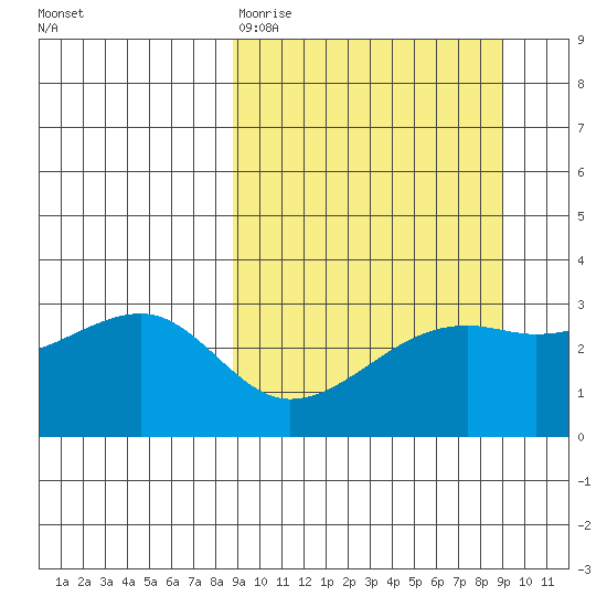 Boot Bay tide chart for Friday, March 20, 2026
