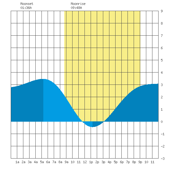 Boot Bay tide chart for Sunday, March 22, 2026