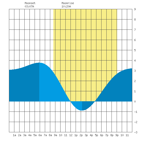 Boot Bay tide chart for Monday, March 23, 2026