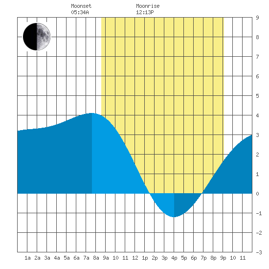 Boot Bay tide chart for Wednesday, March 25, 2026