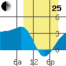 Boot Bay tide chart for Wednesday, March 25, 2026