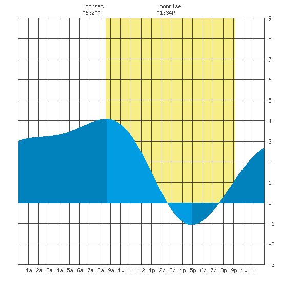 Boot Bay tide chart for Thursday, March 26, 2026