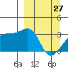Boot Bay tide chart for Friday, March 27, 2026