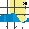 Boot Bay tide chart for Saturday, March 28, 2026