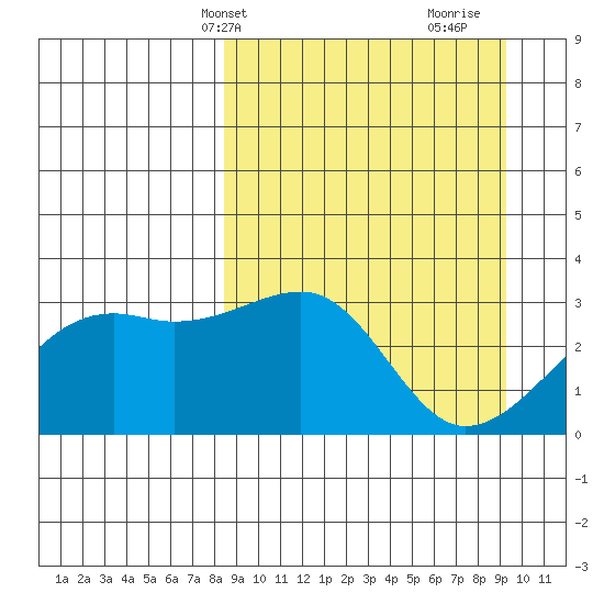 Boot Bay tide chart for Sunday, March 29, 2026