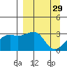 Boot Bay tide chart for Sunday, March 29, 2026
